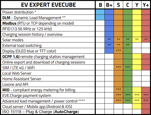 Comparison of AC charging station from EV Expert