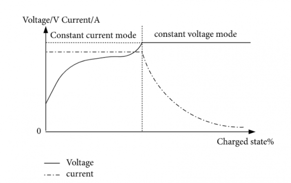 Charging strategies