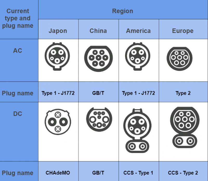 EV Charging Connector Types Worldwide