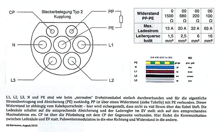 EV Ladestecker Typ2 männlich 32A