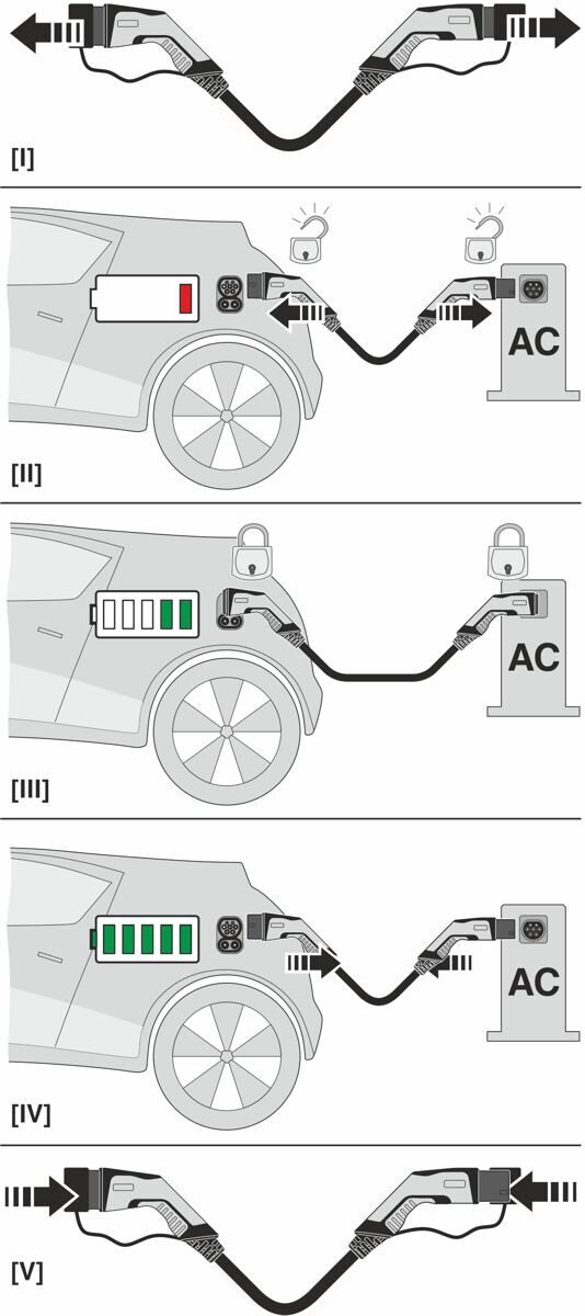 Premium EV charging cable for your electric car with type 2 socket EV